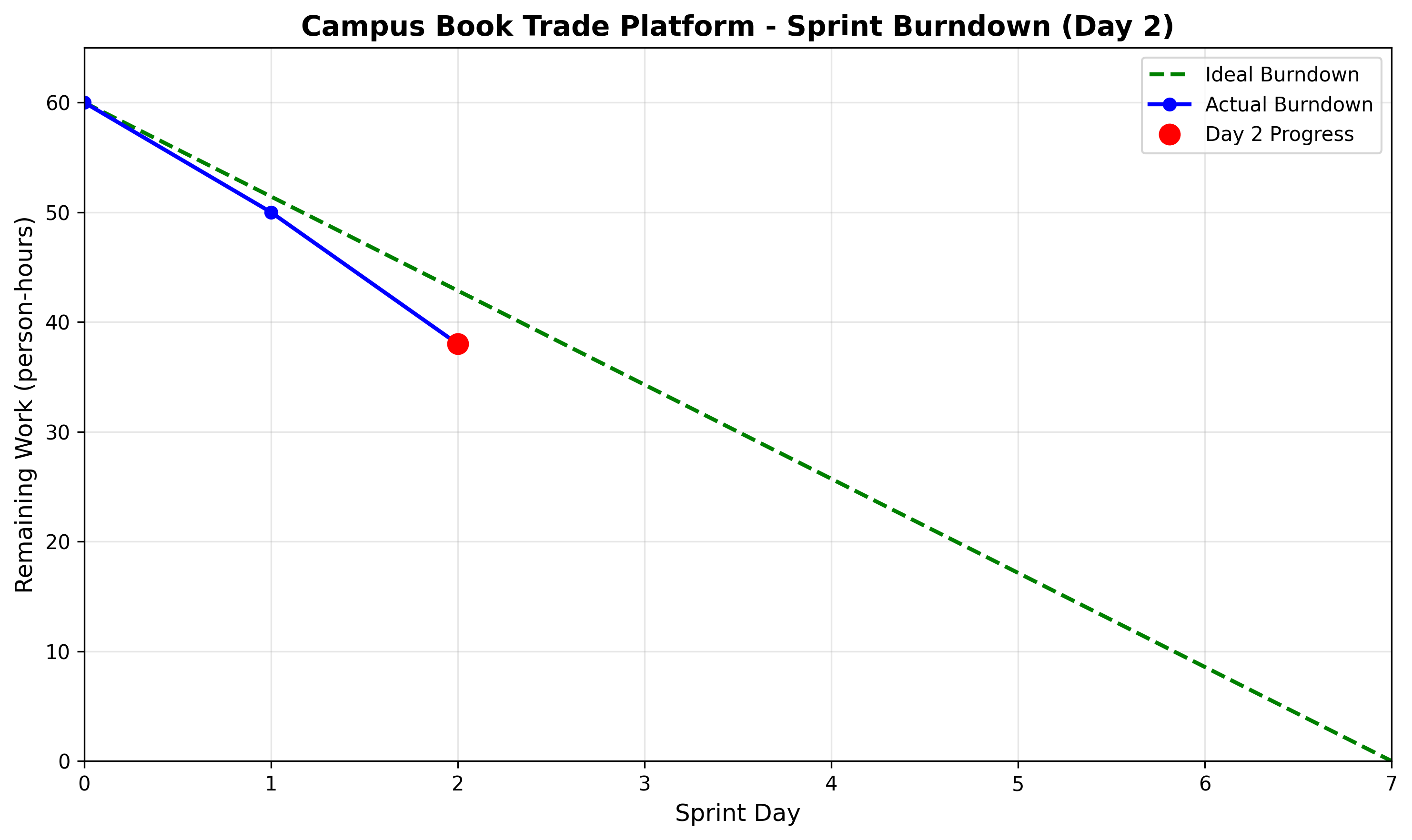 burndown_day2