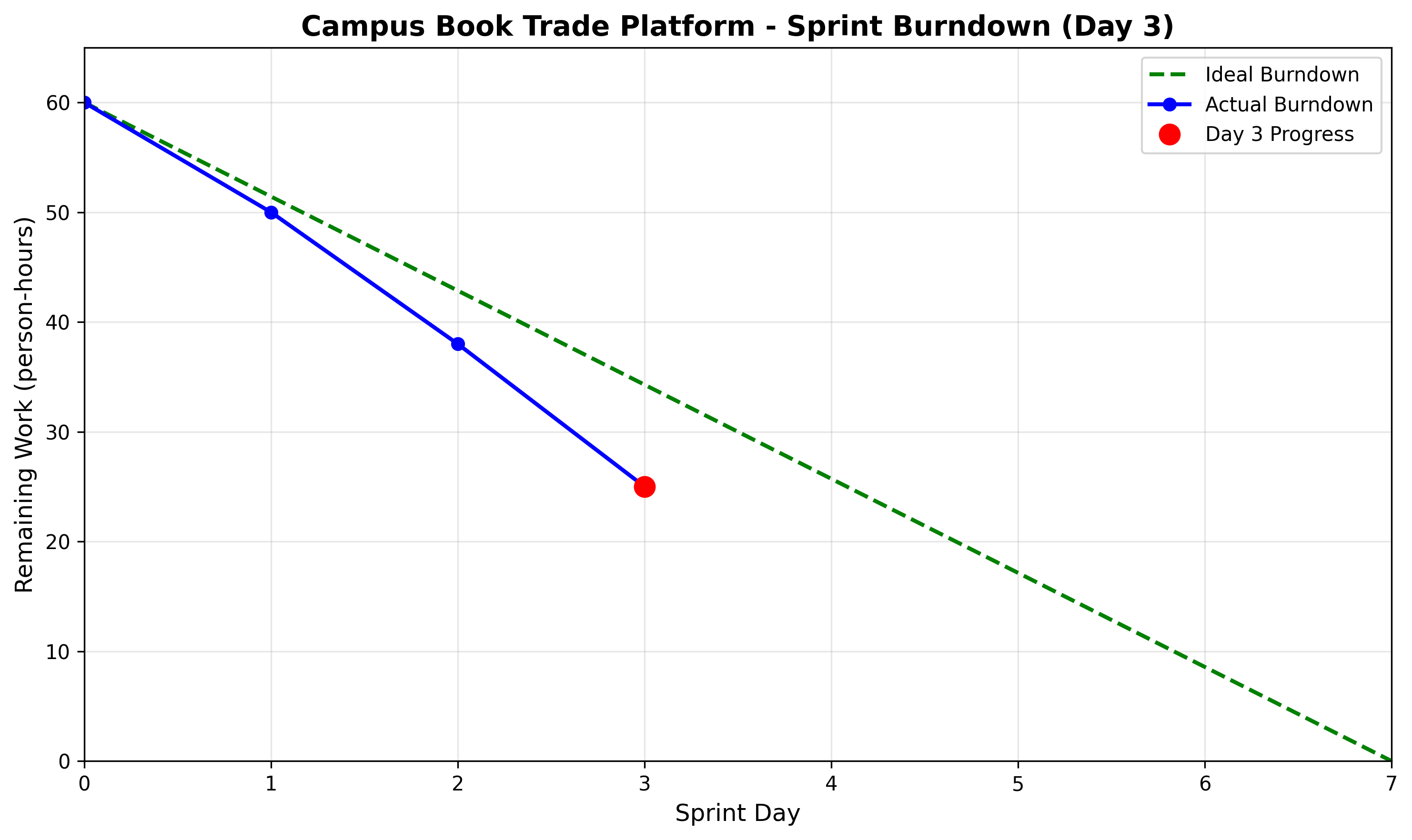 burndown_day3