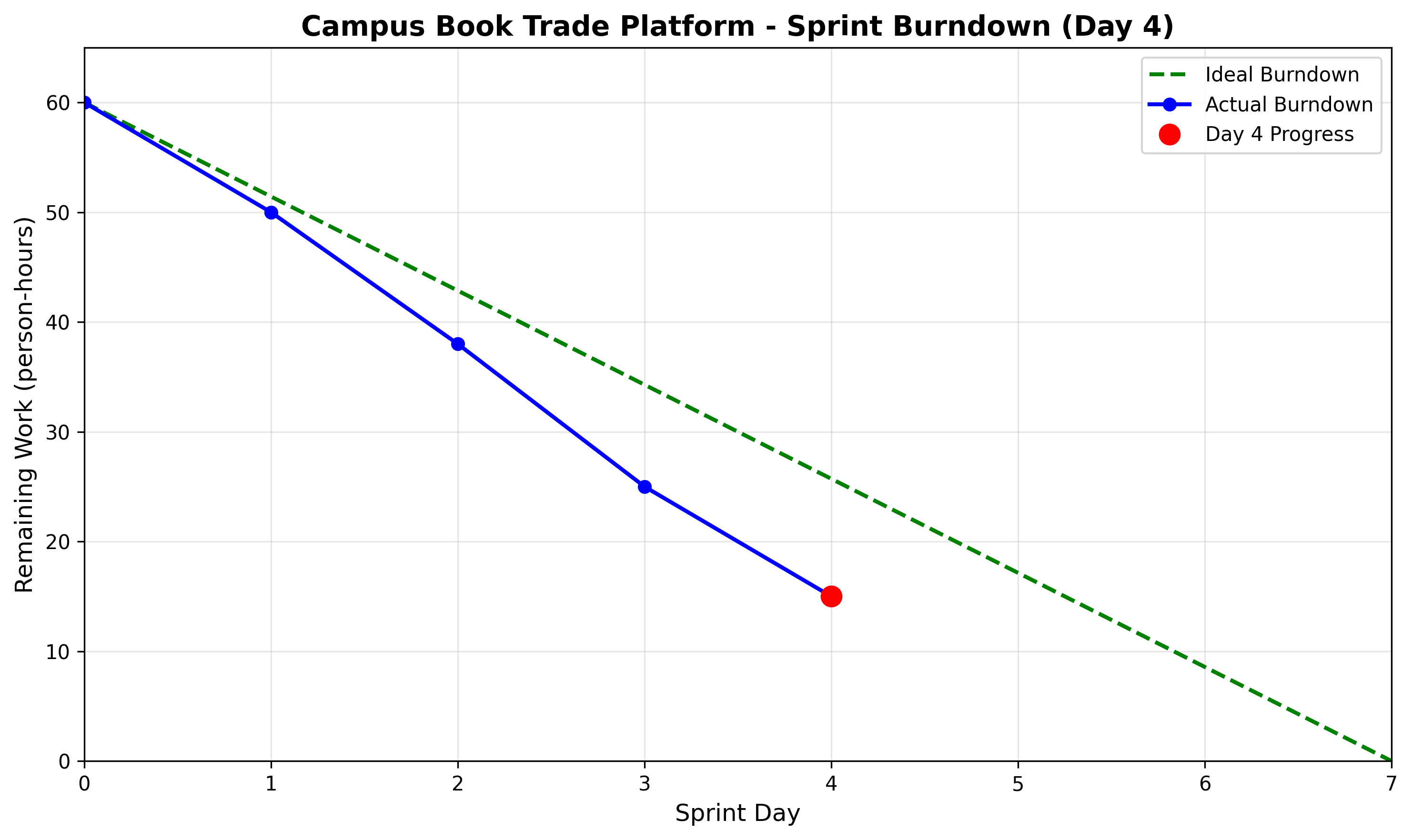 burndown_day4