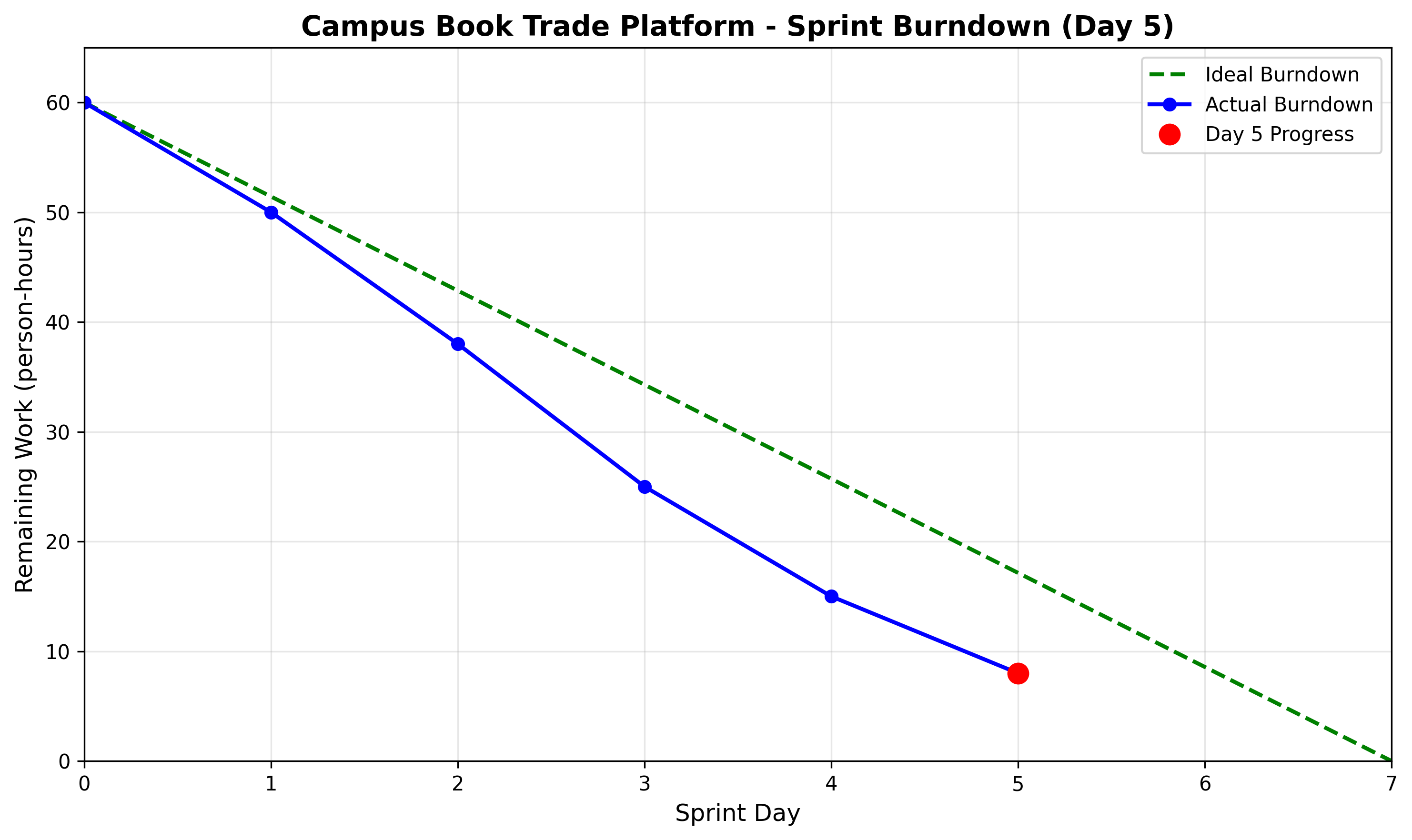 burndown_day5