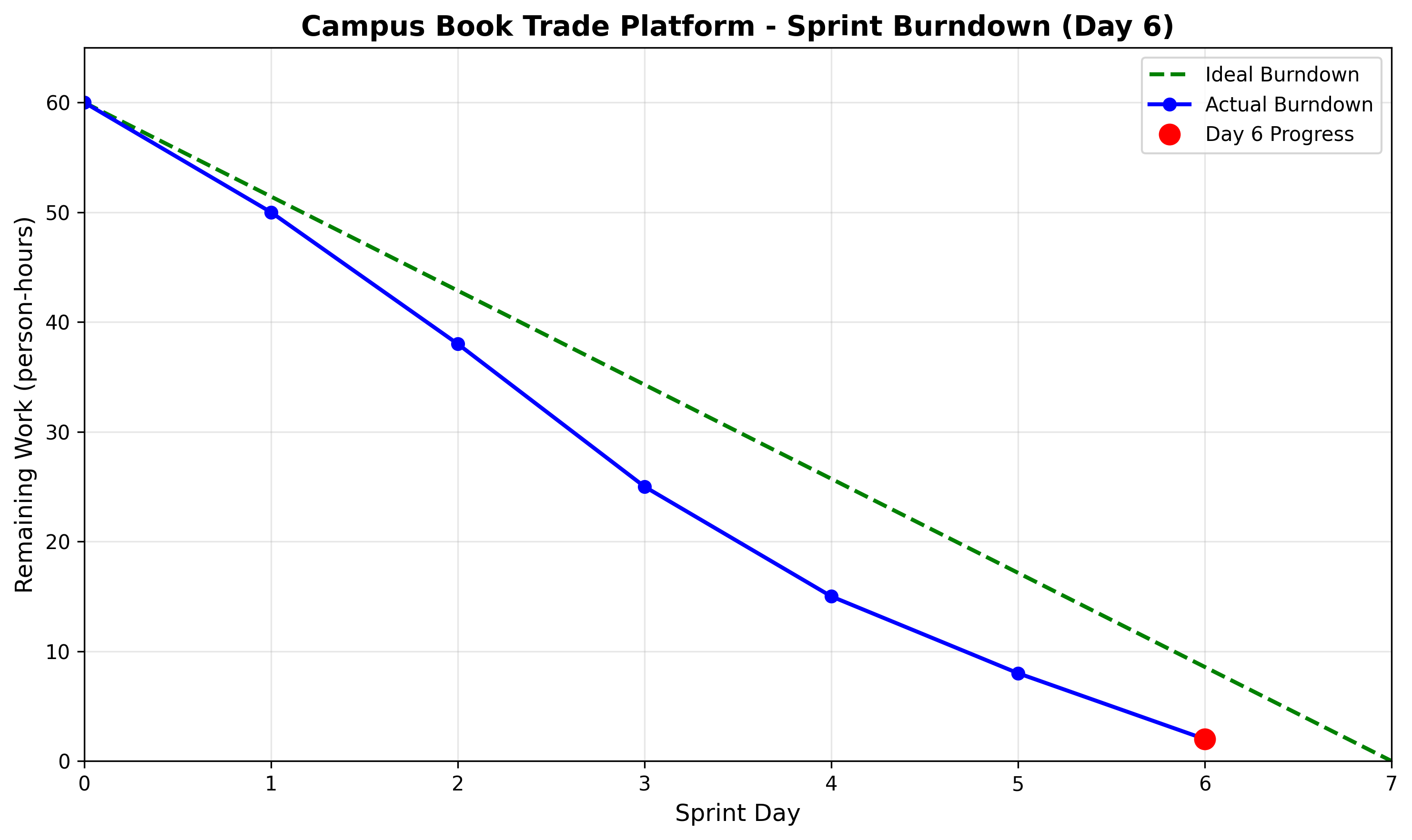 burndown_day6