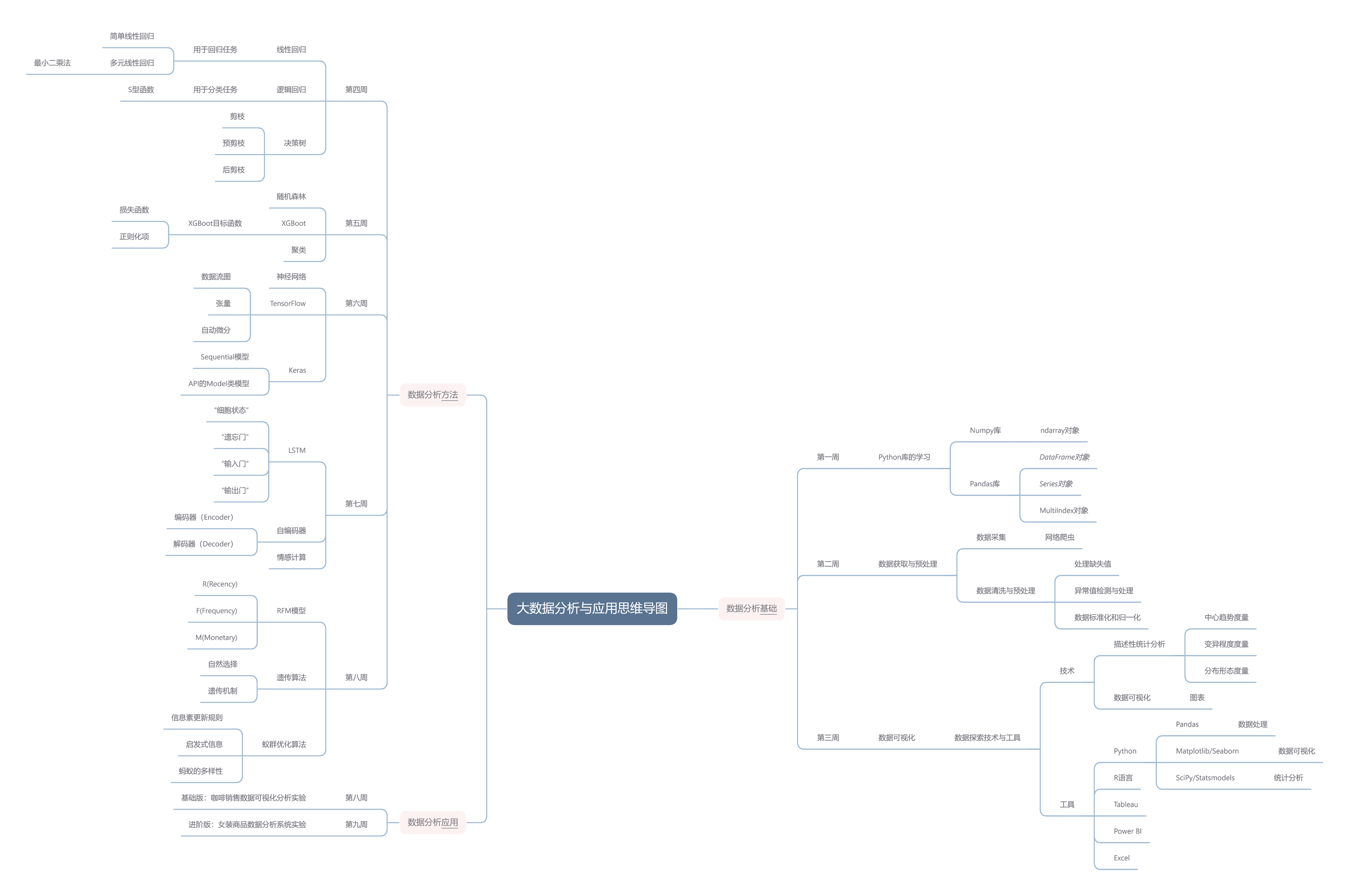 大数据分析与应用思维导图