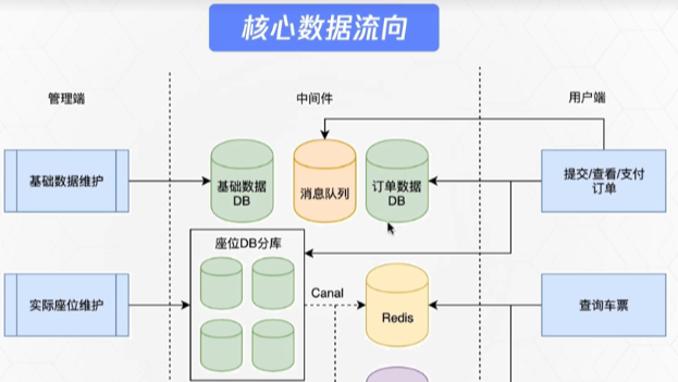 12306售票系统分析与实战