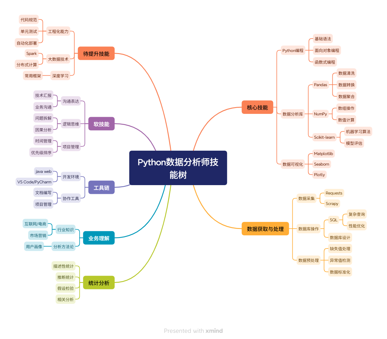 Python数据分析师技能树
