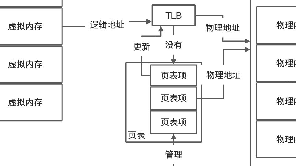 Linux虚拟内存、buffer、cache、缓存命中率、缓存文件大小