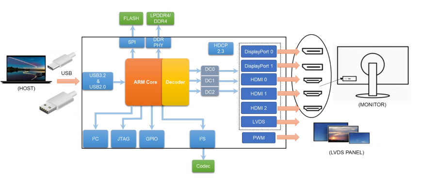 SM770 USB接口系统应用
