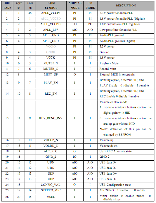 SSS1629A5引脚描述表1