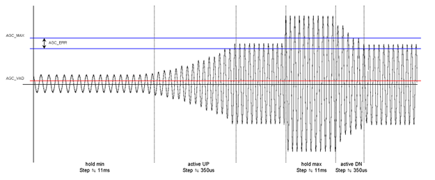 SSS1629A5自动增益控制(AGC)2