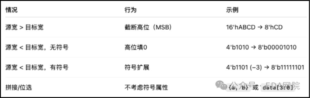 Verilog位宽赋值规则