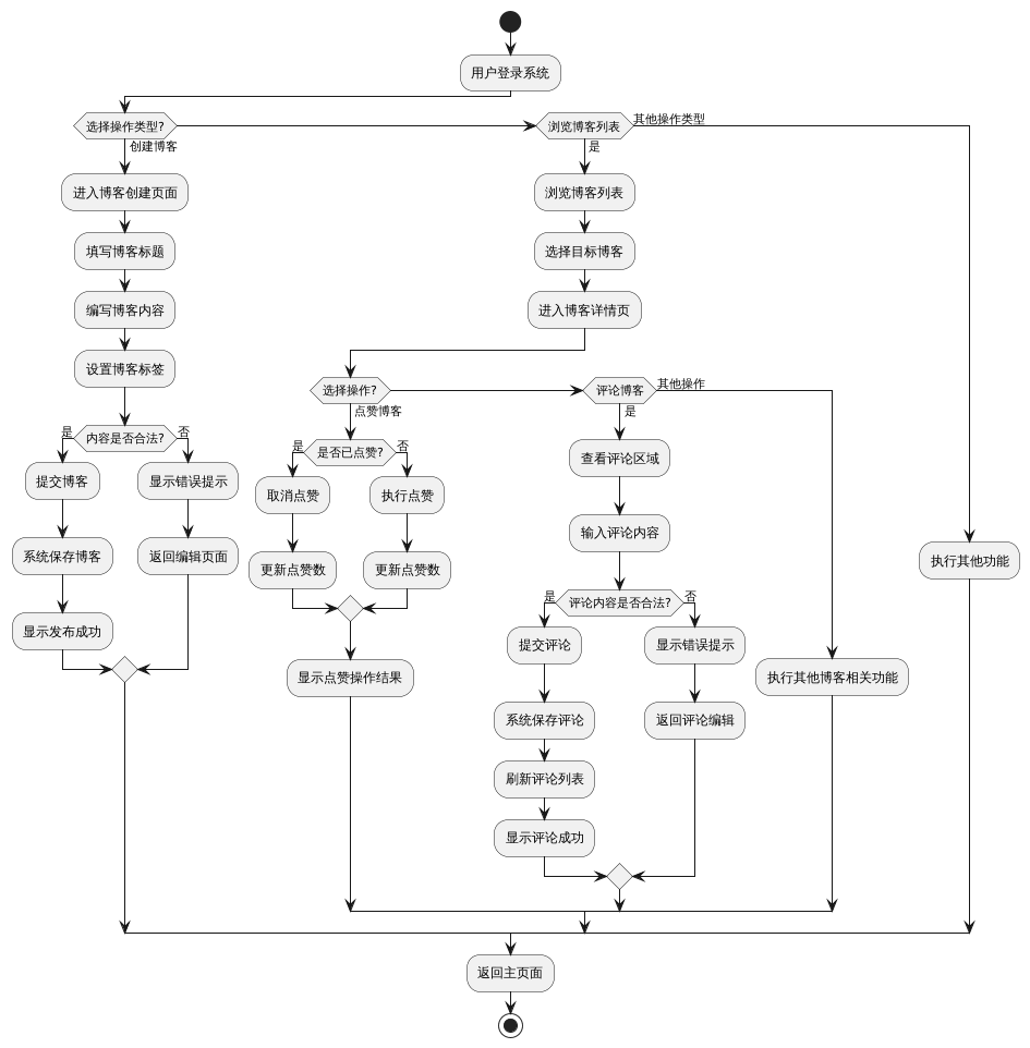 博客模块活动图