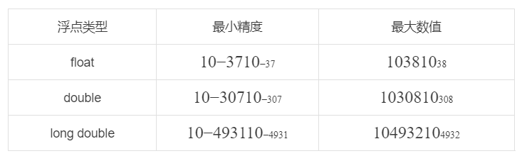 浮点型精度