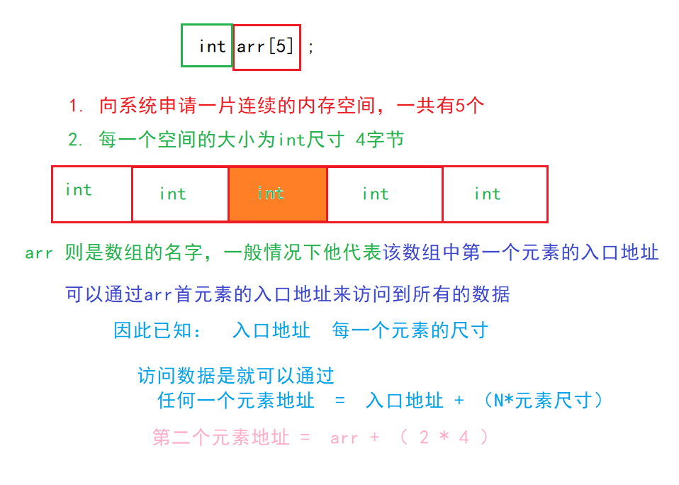 存放图解