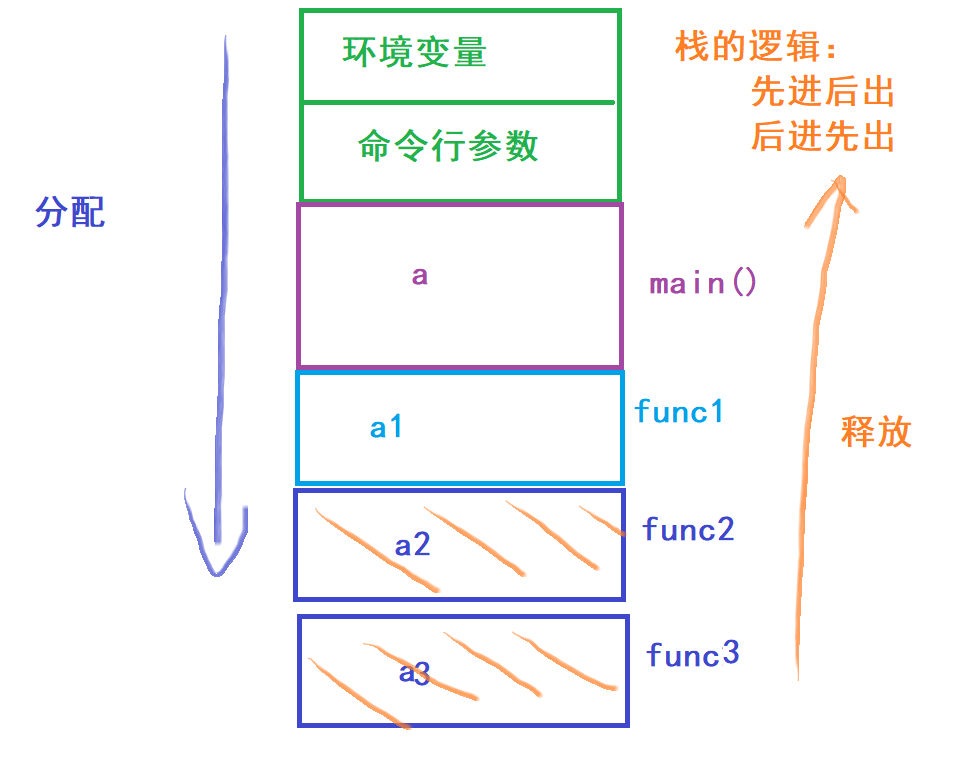 栈内存分配