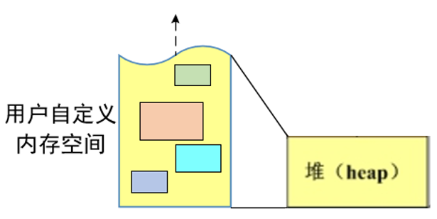 栈内存分配