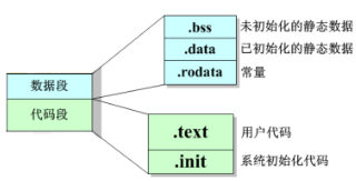 数据段与代码段
