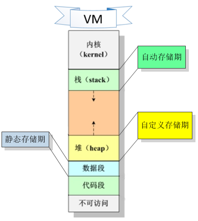 储存期