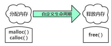 自定义储存期