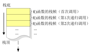 栈内存调用图