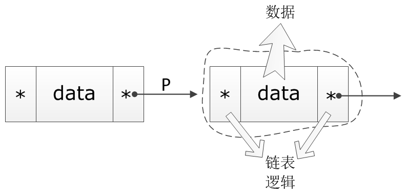 普通链表的逻辑