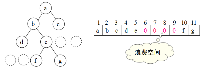 二叉树顺序存储