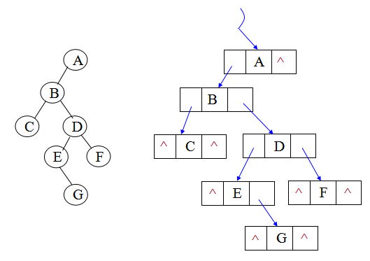 二叉树链式存储