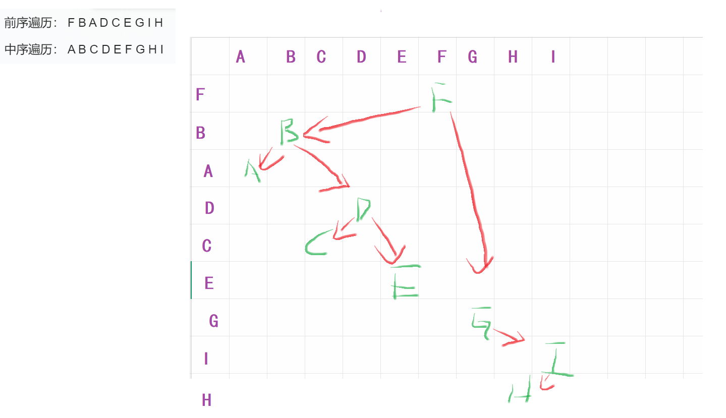 二叉树链式存储