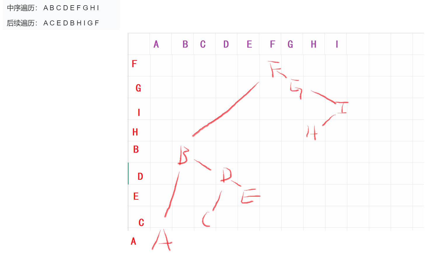 二叉树链式存储