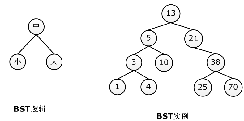 BST结构示意图