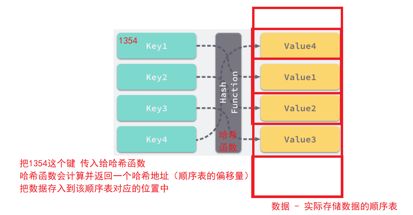 哈希表基本概念