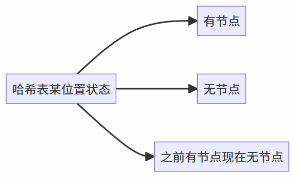 开放地址法的状态问题