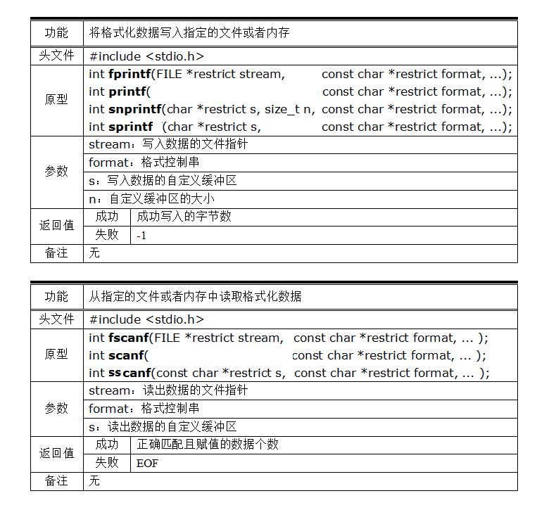 按指定格式读写