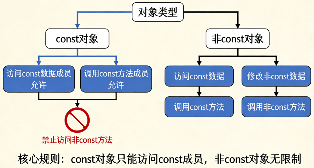 const成员权限与访问规则示意图