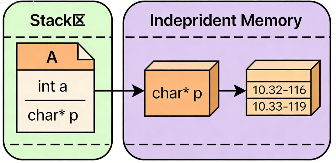 类对象与类外堆内存关系图（类对象在栈/堆中，成员指针指向独立堆内存）