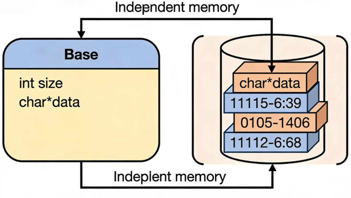 基类与类外堆内存关系图