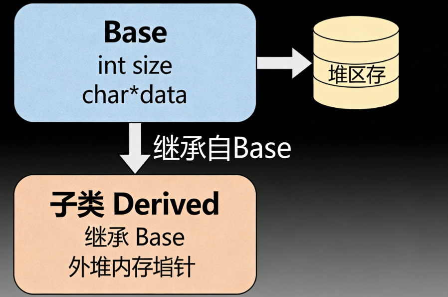子类无动态内存时的继承关系与内存管理流程图