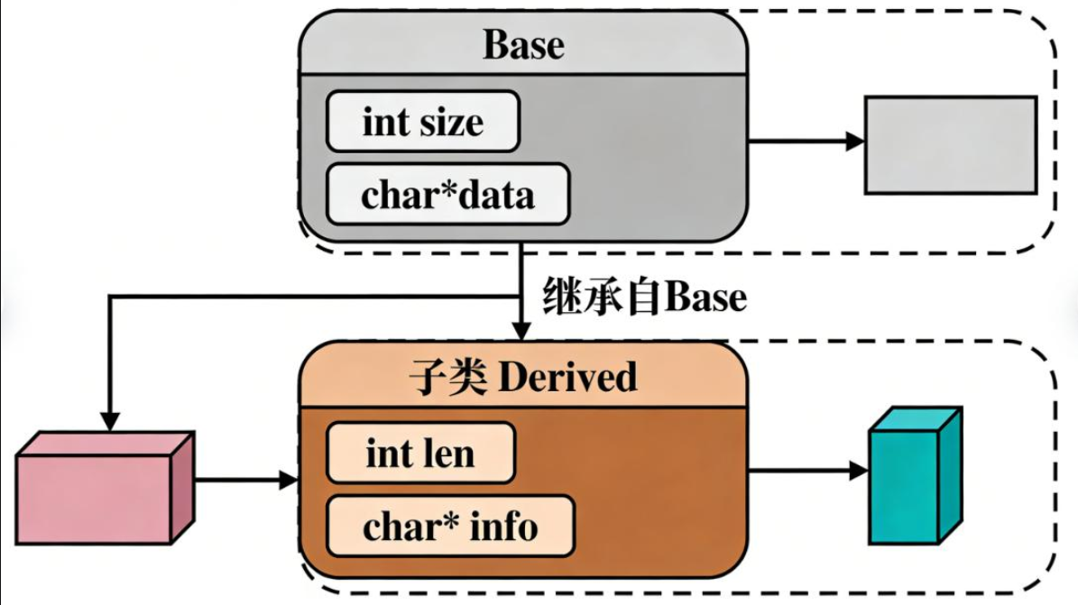 子类有动态内存时的继承关系与内存管理流程图