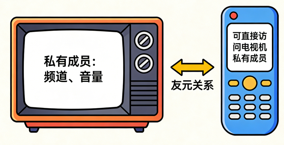 遥控器与电视机的友元关系示意图