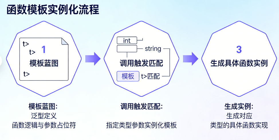 函数模板实例化流程（用户可自行添加：模板蓝图 → 调用触发匹配 → 生成具体函数实例）