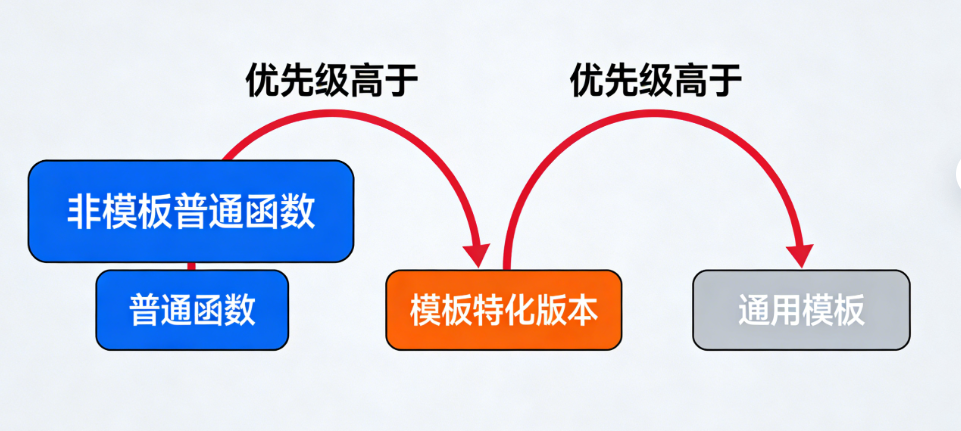 函数模板匹配优先级（用户可自行添加：普通函数 → 特化模板 → 通用模板）