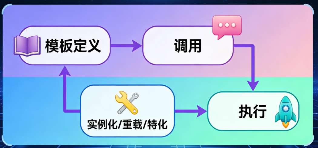 函数模板核心知识图谱（用户可自行添加：模板定义 → 调用 → 实例化/重载/特化 → 执行）