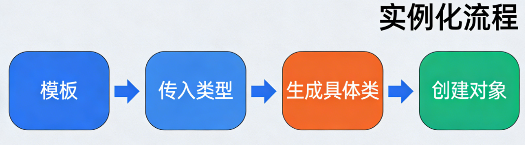 类模板实例化流程示意图（模板 → 传入类型 → 生成具体类 → 创建对象）