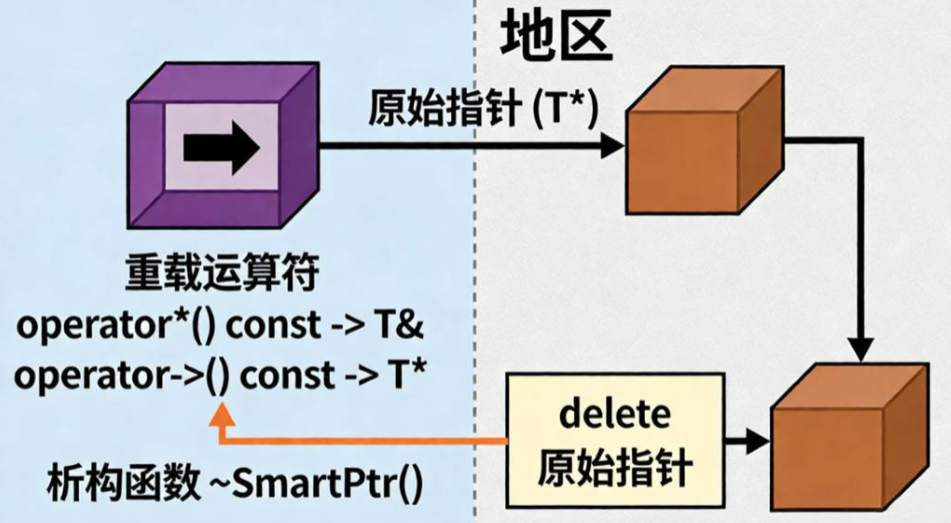 智能指针内部结构