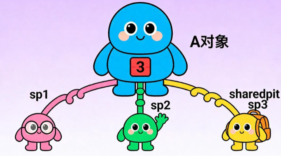 shared_ptr 引用计数机制