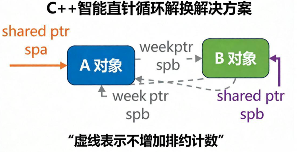 weak_ptr 解决循环引用