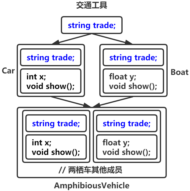 交通类菱形继承关系