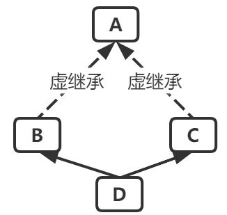 虚继承结构
