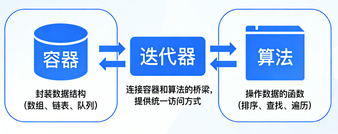STL三大核心组件关系示意图