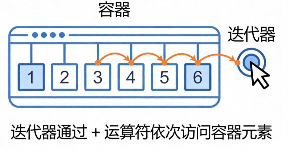 迭代器遍历容器示意图