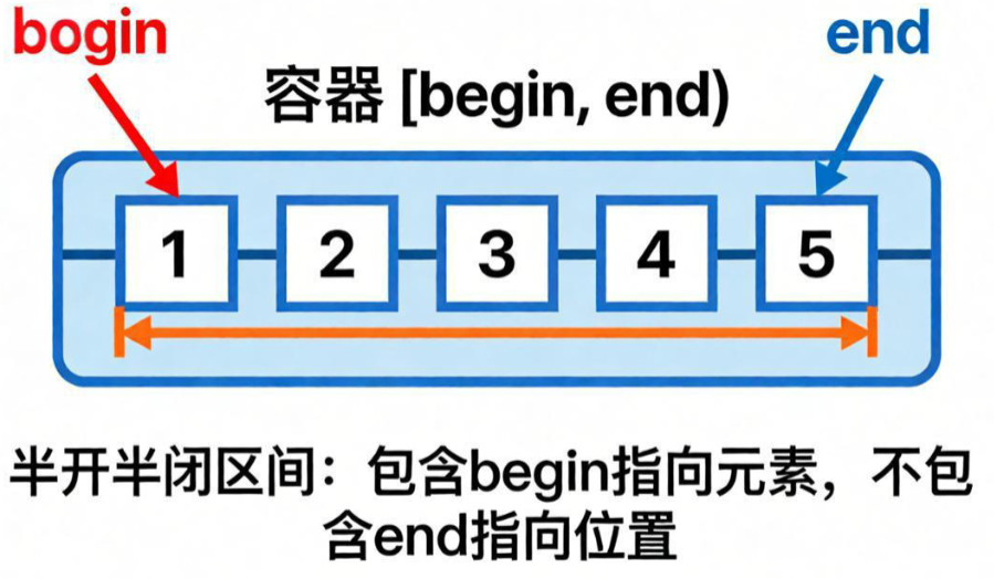 迭代器半开半闭区间示意图