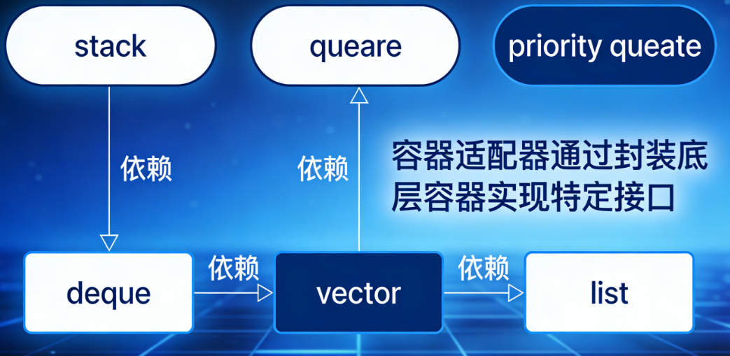 容器适配器与底层顺序容器关系示意图